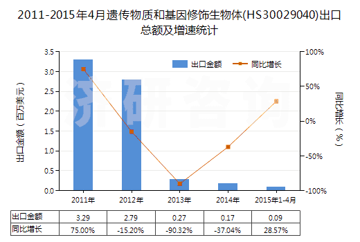 2011-2015年4月遺傳物質(zhì)和基因修飾生物體(HS30029040)出口總額及增速統(tǒng)計
